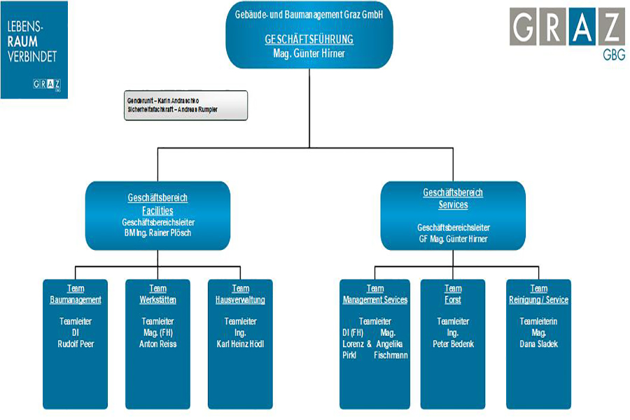 Organigramm der GBG