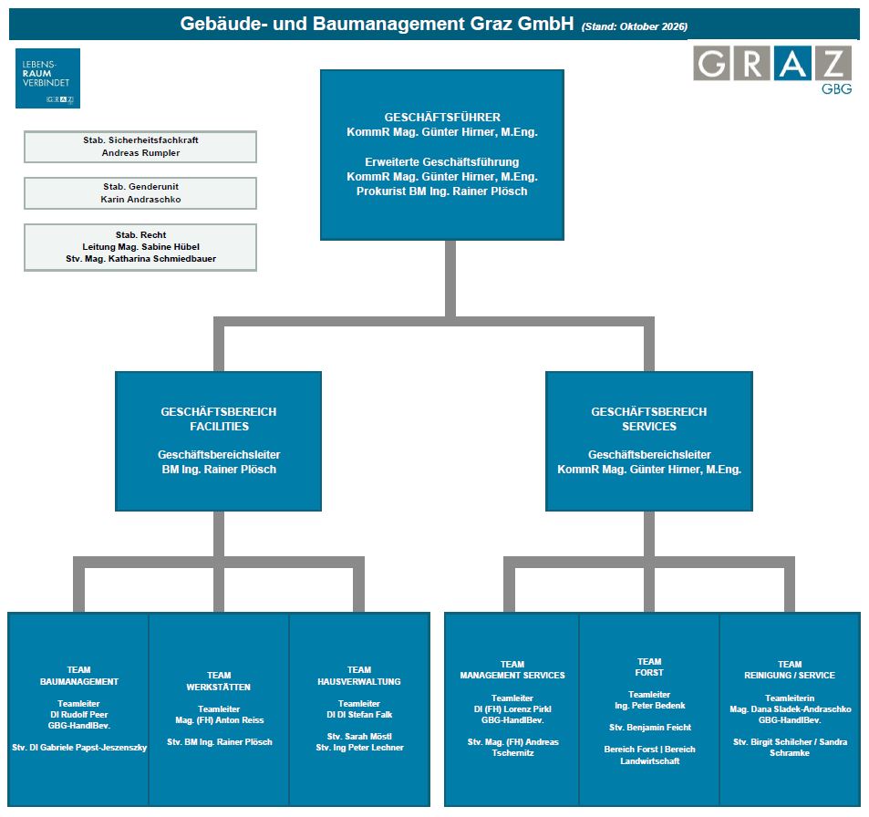 Organigramm der GBG 2026